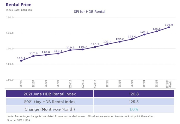 HDB Rental Price Index Jun 2021